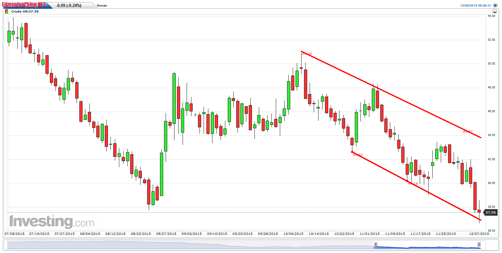 Crude Oil(Daily)20151208094546.png